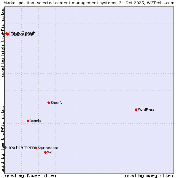 Market position of Discourse vs. Help Scout vs. Textpattern