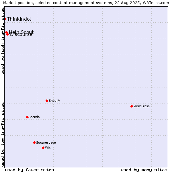 Market position of Discourse vs. Help Scout vs. Thinkindot