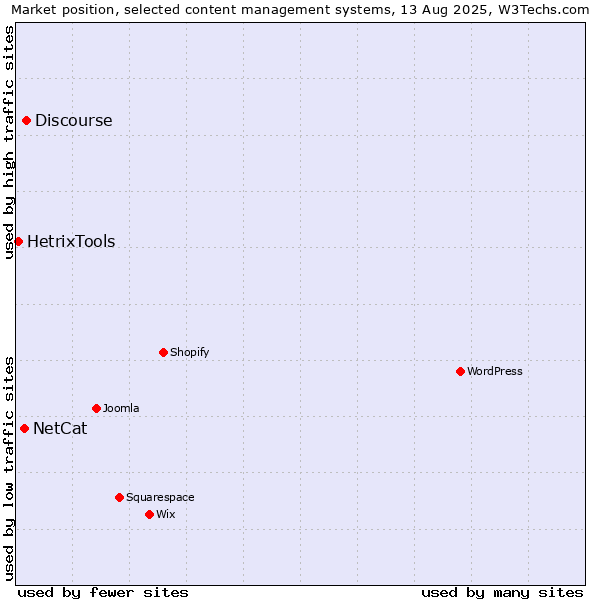 Market position of Discourse vs. NetCat vs. HetrixTools