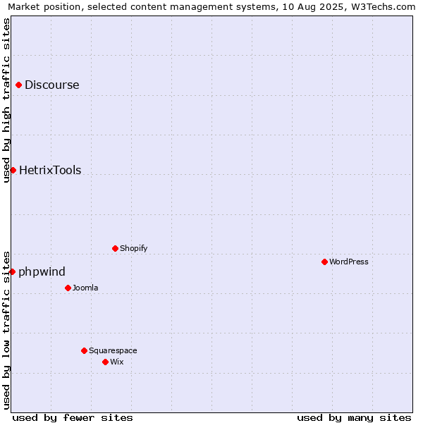 Market position of Discourse vs. HetrixTools vs. phpwind