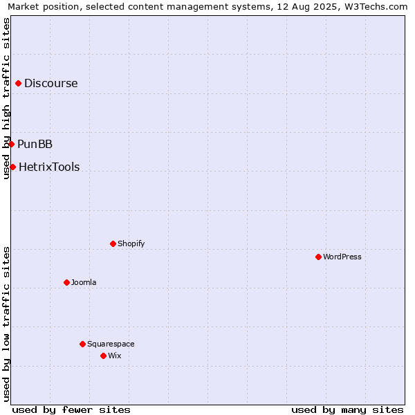Market position of Discourse vs. HetrixTools vs. PunBB