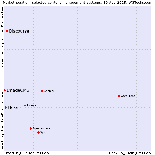 Market position of Discourse vs. Hexo vs. ImageCMS