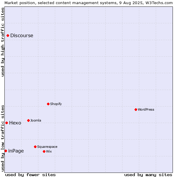 Market position of Discourse vs. Hexo vs. inPage
