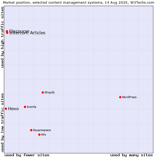 Market position of Intercom Articles vs. Discourse vs. Hexo