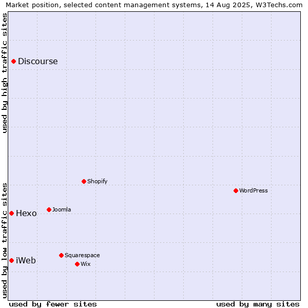 Market position of Discourse vs. Hexo vs. iWeb