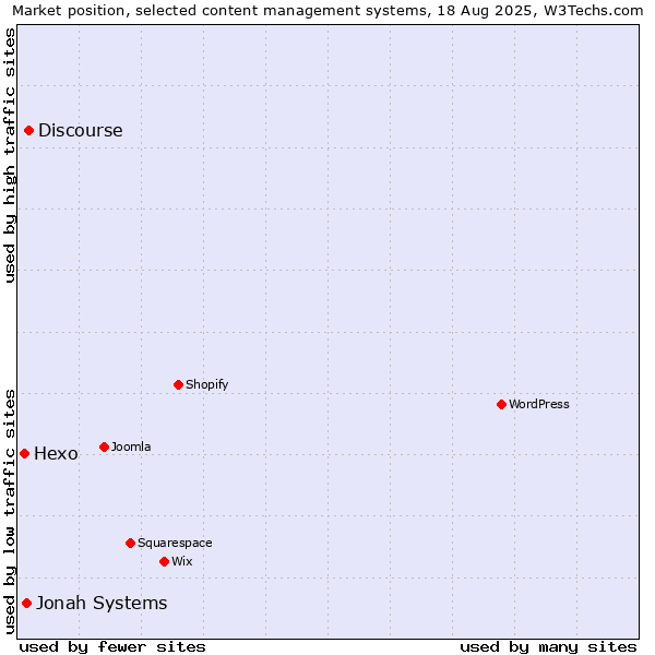 Market position of Discourse vs. Jonah Systems vs. Hexo