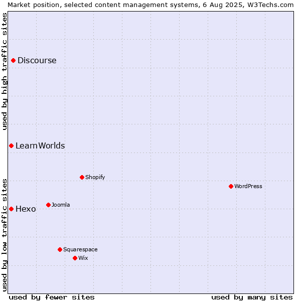 Market position of Discourse vs. Hexo vs. LearnWorlds