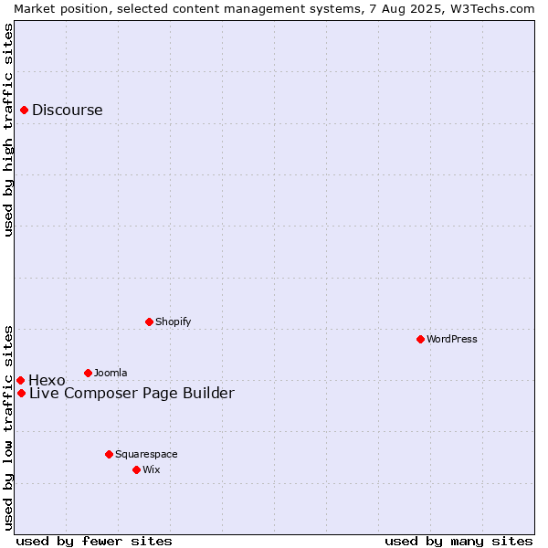 Market position of Discourse vs. Live Composer Page Builder vs. Hexo