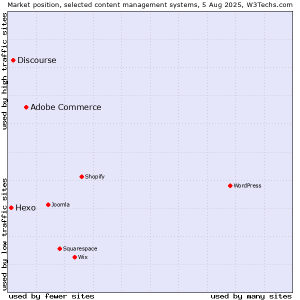 Market position of Adobe Commerce vs. Discourse vs. Hexo