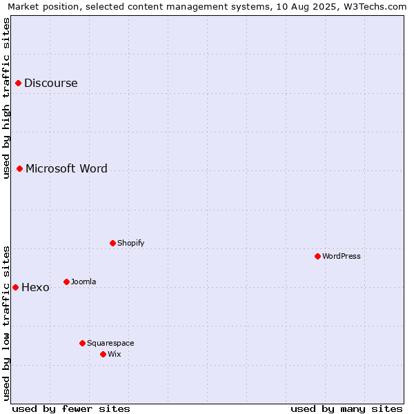 Market position of Microsoft Word vs. Discourse vs. Hexo