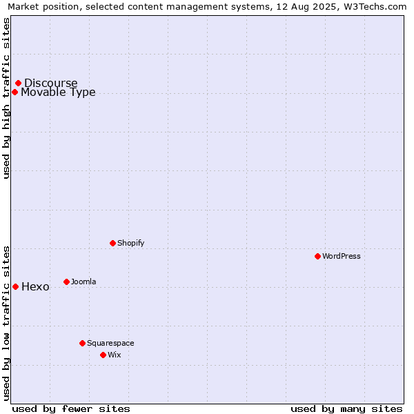 Market position of Discourse vs. Hexo vs. Movable Type