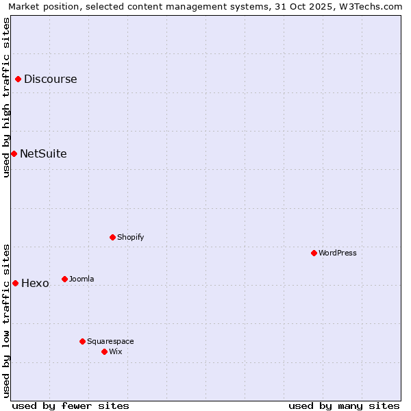 Market position of Discourse vs. Hexo vs. NetSuite