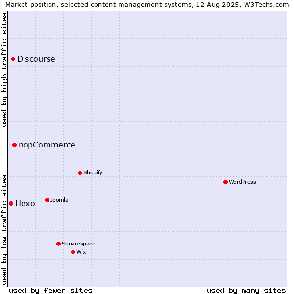 Market position of nopCommerce vs. Discourse vs. Hexo