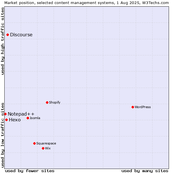 Market position of Discourse vs. Hexo vs. Notepad++