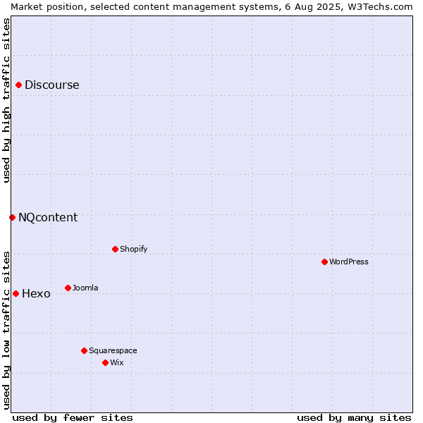 Market position of Discourse vs. Hexo vs. NQcontent