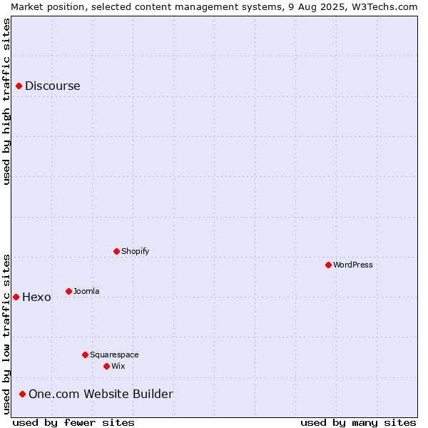 Market position of One.com Website Builder vs. Discourse vs. Hexo