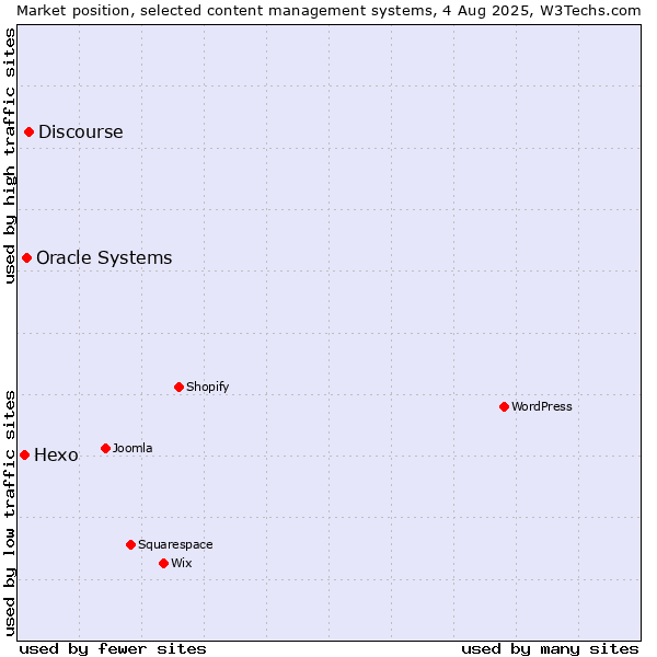 Market position of Discourse vs. Oracle Systems vs. Hexo