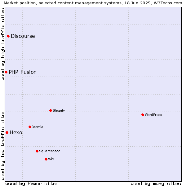 Market position of Discourse vs. Hexo vs. PHP-Fusion