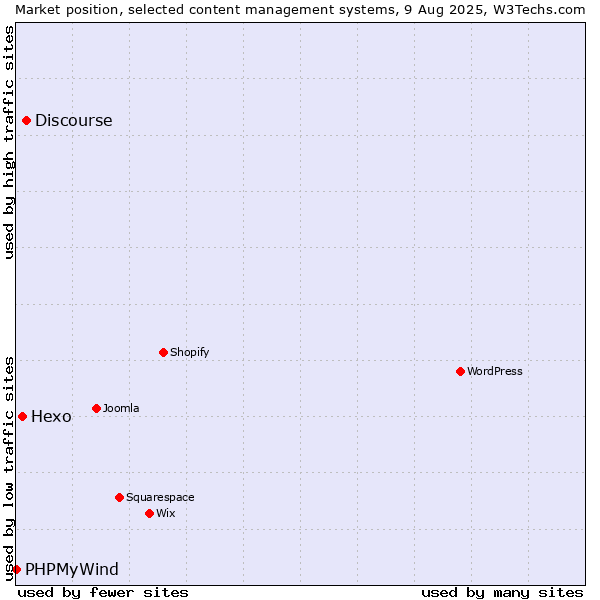 Market position of Discourse vs. Hexo vs. PHPMyWind