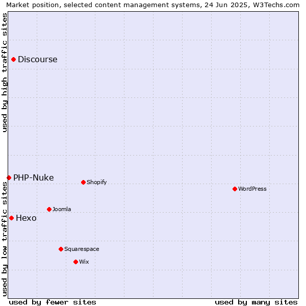 Market position of Discourse vs. Hexo vs. PHP-Nuke
