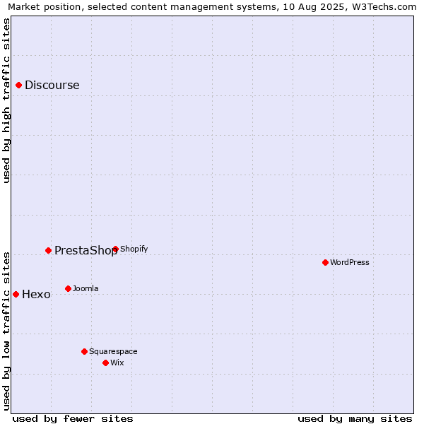 Market position of PrestaShop vs. Discourse vs. Hexo