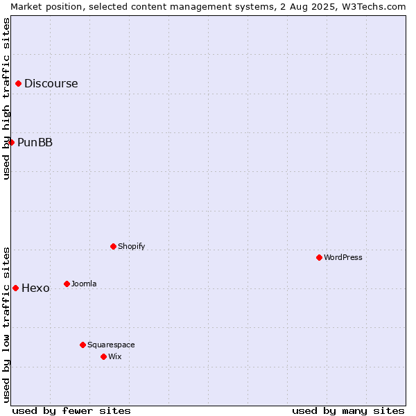 Market position of Discourse vs. Hexo vs. PunBB