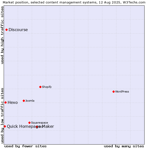 Market position of Discourse vs. Hexo vs. Quick Homepage Maker