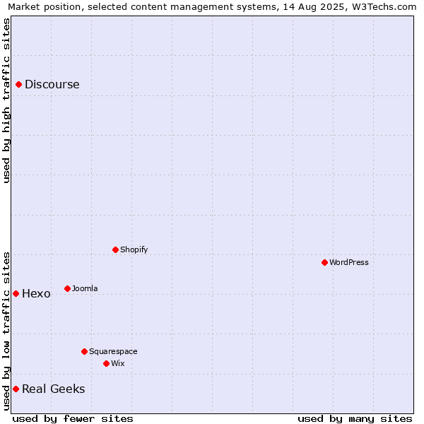 Market position of Discourse vs. Hexo vs. Real Geeks