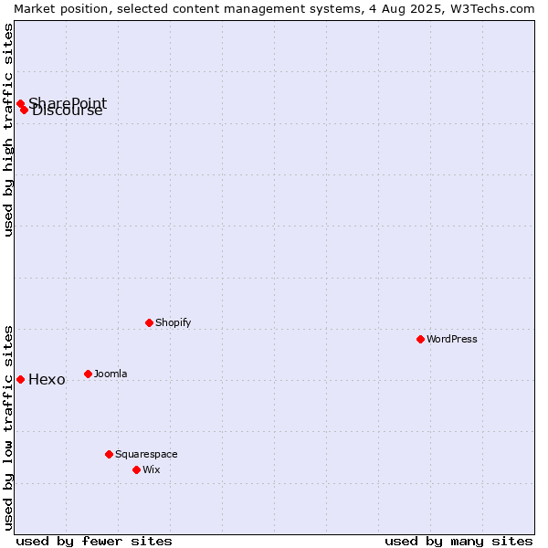 Market position of Discourse vs. SharePoint vs. Hexo