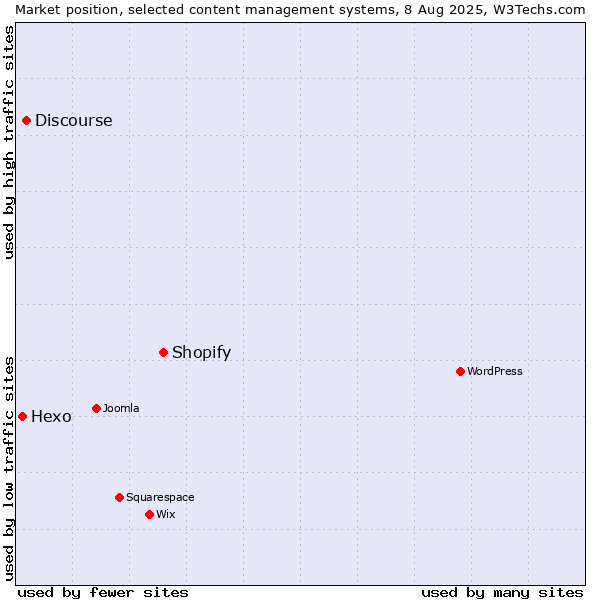 Market position of Shopify vs. Discourse vs. Hexo