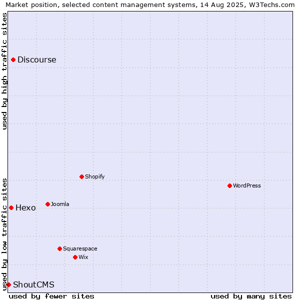 Market position of Discourse vs. Hexo vs. ShoutCMS