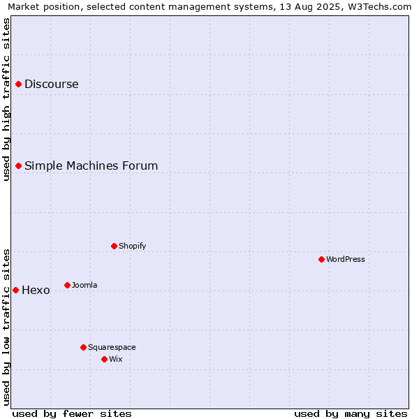 Market position of Discourse vs. Simple Machines Forum vs. Hexo