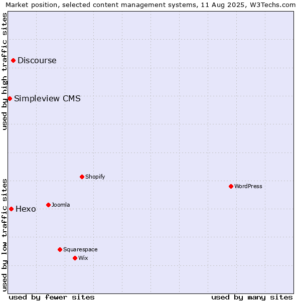 Market position of Discourse vs. Hexo vs. Simpleview CMS