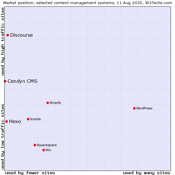 Market position of Discourse vs. Hexo vs. Cendyn CMS
