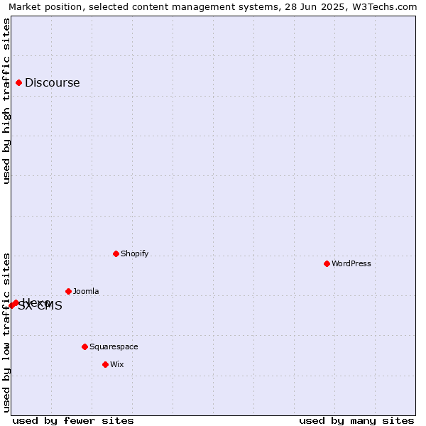 Market position of Discourse vs. Hexo vs. SX CMS