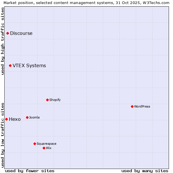 Market position of VTEX Systems vs. Discourse vs. Hexo