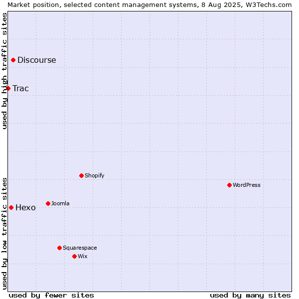 Market position of Discourse vs. Hexo vs. Trac