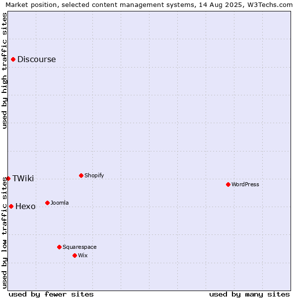 Market position of Discourse vs. Hexo vs. TWiki