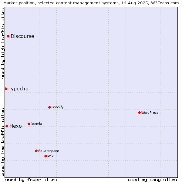 Market position of Discourse vs. Hexo vs. Typecho