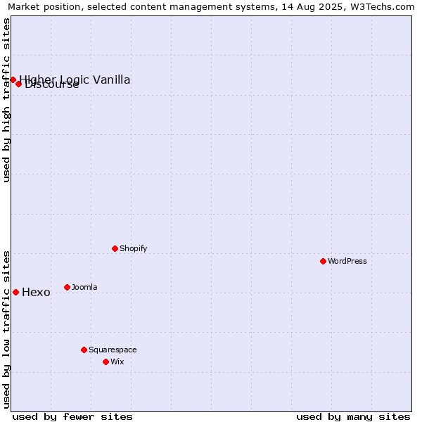 Market position of Discourse vs. Hexo vs. Higher Logic Vanilla