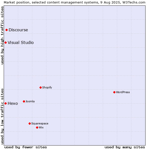 Market position of Discourse vs. Hexo vs. Visual Studio