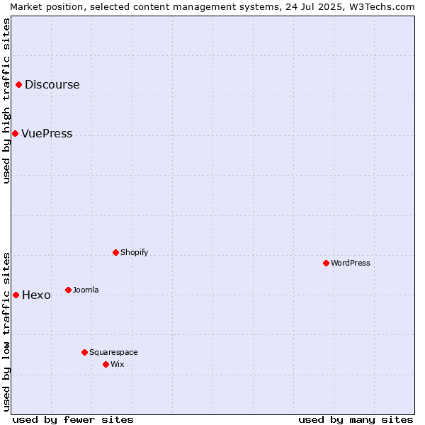 Market position of Discourse vs. Hexo vs. VuePress