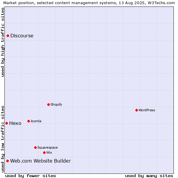 Market position of Discourse vs. Web.com Website Builder vs. Hexo