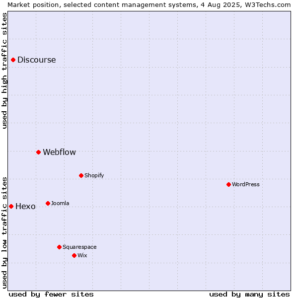 Market position of Webflow vs. Discourse vs. Hexo