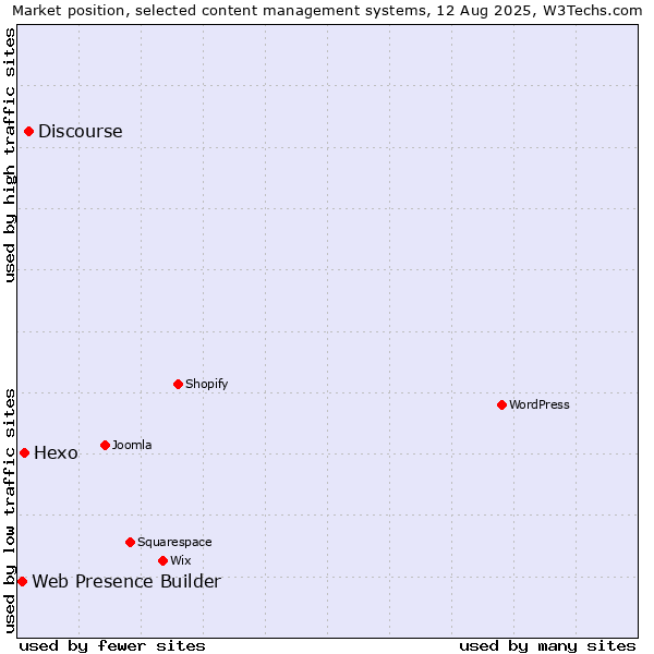 Market position of Discourse vs. Hexo vs. Web Presence Builder