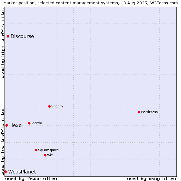 Market position of Discourse vs. Hexo vs. WebsPlanet