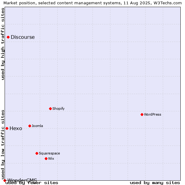 Market position of Discourse vs. Hexo vs. WonderCMS