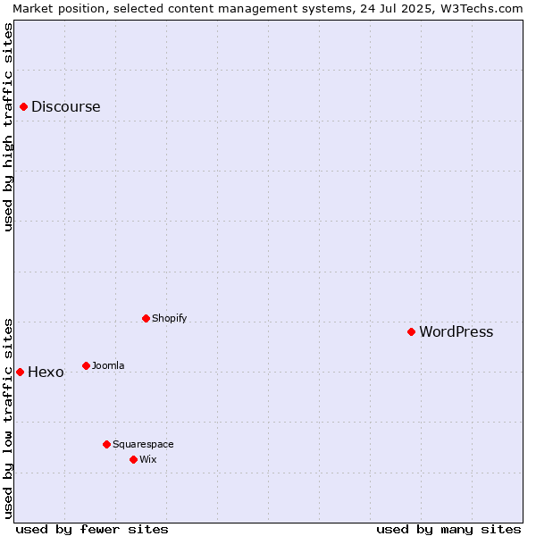 Market position of WordPress vs. Discourse vs. Hexo