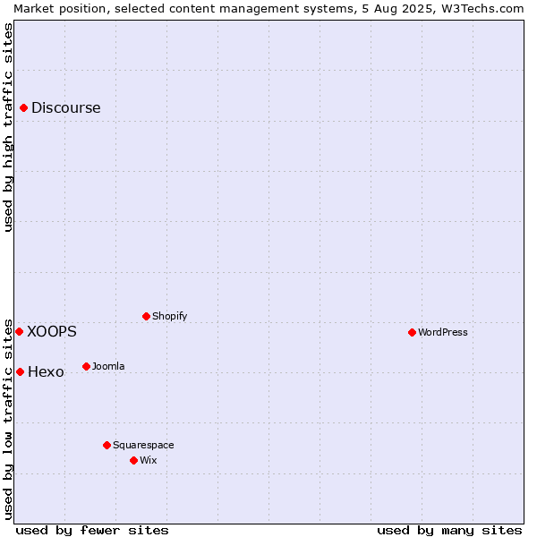 Market position of Discourse vs. Hexo vs. XOOPS