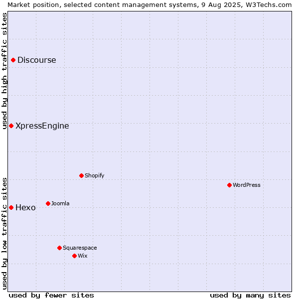 Market position of Discourse vs. Hexo vs. XpressEngine